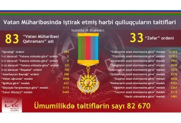 Vətən Müharibəsi iştirakçılarının təltif olunması onların xidmətlərinin İlham Əliyev tərəfindən yüksək qiymətləndirilməsinin təsdiqidir