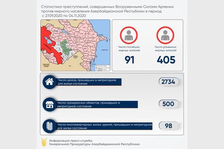 Ermənistanın təxribatı nəticəsində 500 mülki obyekt və 2734 yaşayış evi yararsız vəziyyətə düşdü