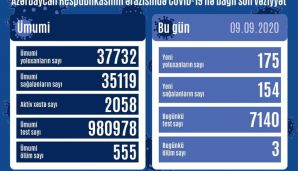 Yoluxanların sayı artdı - Operativ Qərargah məlumat yaydı –       SON DƏQİQƏ — foto 1