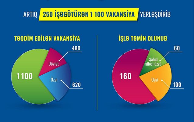 “Məşğulluq marafonu”na qoşulanlarla bağlı statistika açıqlandı