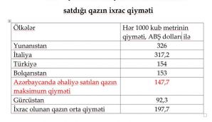"Azərbaycanın öz əhalisinə satdığı qaz Gürcüstana satdığı qazdan bahadır" -       FOTO — foto 1
