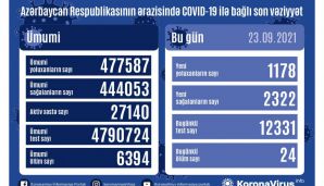 Azərbaycanda son sutkada 1178 nəfər COVID-19-a yoluxub, 24 nəfər ölüb — foto 1