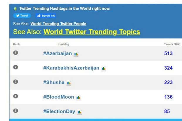 Azərbaycan həştəqi “Twitter”in dünya trendində 1-ci yerə yüksəlib -       FOTO