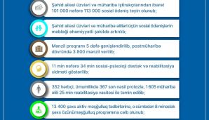 Postmüharibə dövründə sosial dəstəklə əhatə olunanların sayı açıqlandı — foto 1