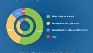 MTM Anım günü ilə əlaqədar Qarabağa qayıdışla bağlı vətəndaşlar arasında sorğu keçirdi — foto 2