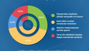 MTM Anım günü ilə əlaqədar Qarabağa qayıdışla bağlı vətəndaşlar arasında sorğu keçirdi — foto 3