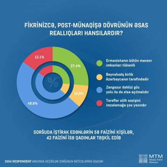 MTM Anım günü ilə əlaqədar Qarabağa qayıdışla bağlı vətəndaşlar arasında sorğu keçirdi
