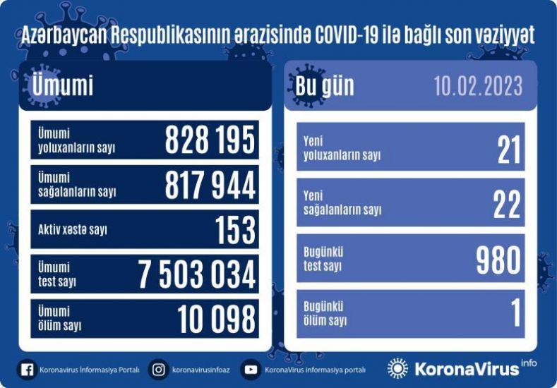 Son sutkada Azərbaycanda 21 nəfər koronavirusa yoluxdu