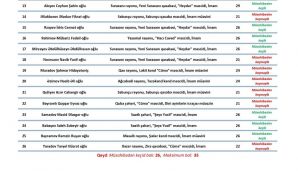 İbadət yerlərinə vakant vəzifələr üzrə müsahibənin nəticəsi açıqlanıb -       SİYAHI — foto 1