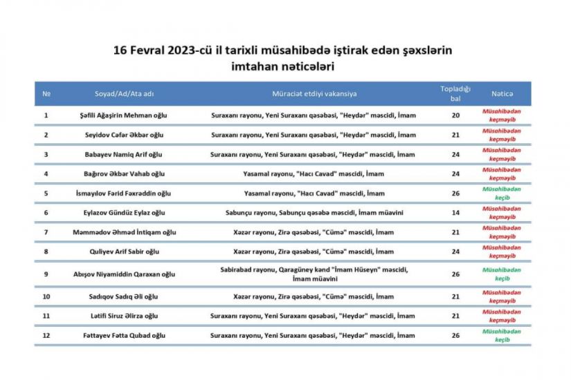 İbadət yerlərinə vakant vəzifələr üzrə müsahibənin nəticəsi açıqlanıb -       SİYAHI