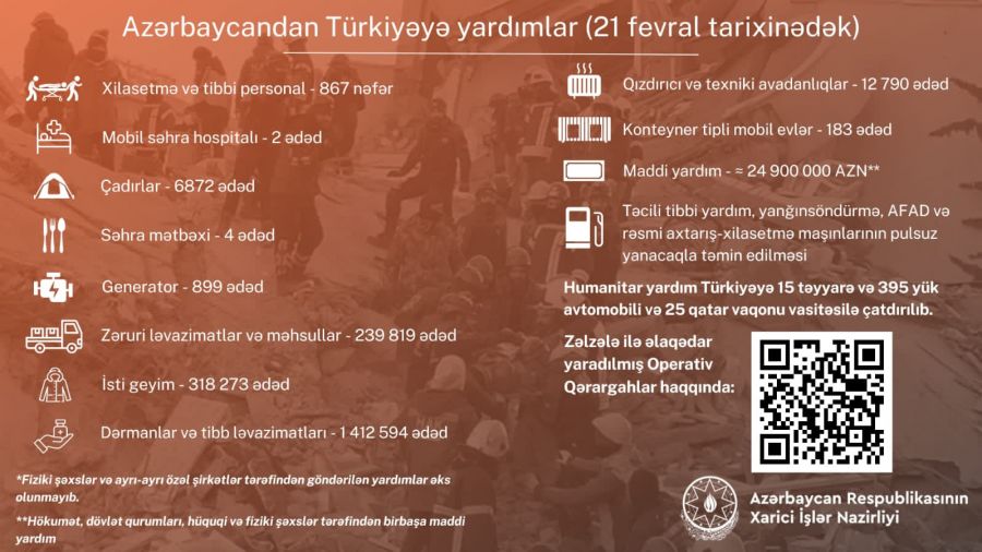 Azərbaycanın Türkiyənin zəlzələ bölgəsinə göndərdiyi humanitar yardımın həcmi açıqlandı