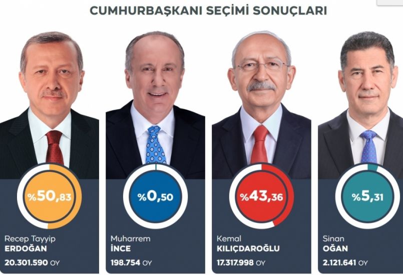 Bülletenlərin yarıdan çoxu sayıldı:     Faizlər dəyişdi