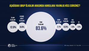 Azərbaycan cəmiyyəti hansı ölkələrə yaxınlıq hiss edir? -       SORĞU — foto 1