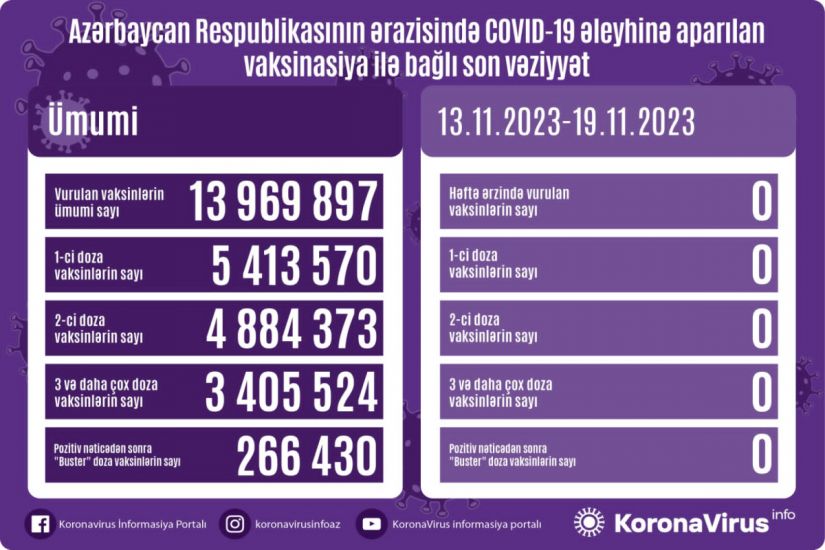 Azərbaycanda son həftədə COVID-19 əleyhinə peyvənd vurulmayıb