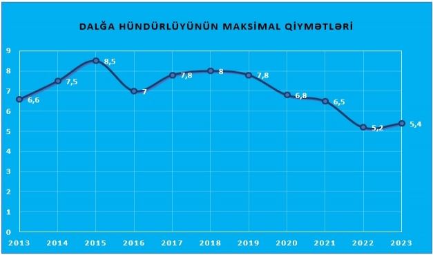 Hidrometeorologiya Xidməti Xəzərdə müşahidə olunan təhlükəli dalğalar barədə məlumat yaydı