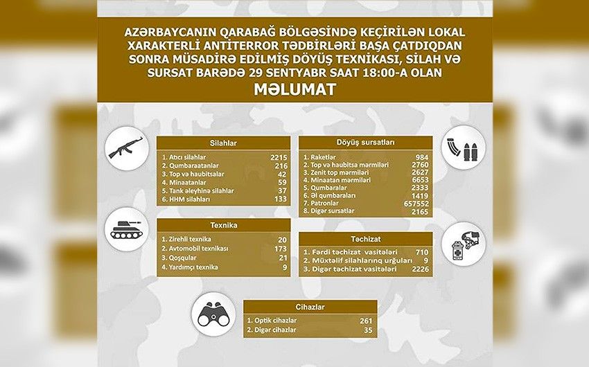 Qarabağ bölgəsində müsadirə edilmiş döyüş texnikası, silah və sursatın son siyahısı açıqlandı