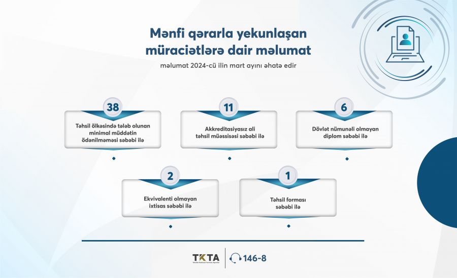 Xaricdə təhsil alan daha 58 nəfərin diplomu tanınmadı