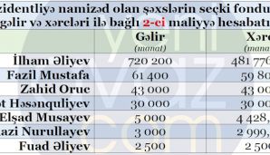 Prezidentliyə namizədlər təbliğat üçün nə qədər pul xərcləyib? -     SİYAHI — foto 1