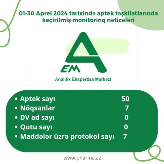 Apreldə 50 aptekdə yoxlama aparıldı